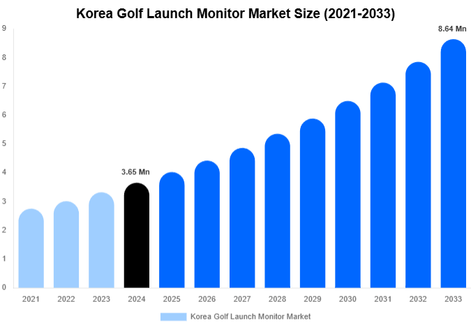 Korea Golf Launch Monitor Market Share & Growth Report By [2033]