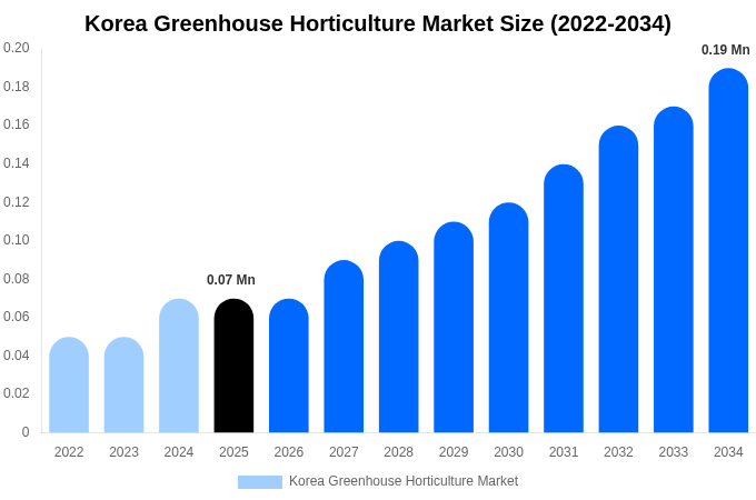 Korea Greenhouse Horticulture Market Size, Share & Growth Report By 2034