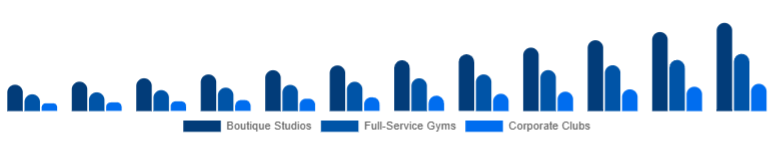 Korea Gym Membership Market Facility Type 2025-2033