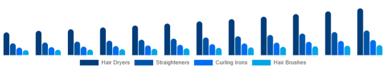 Korea Hair Care Devices Market Device Type 2025-2033