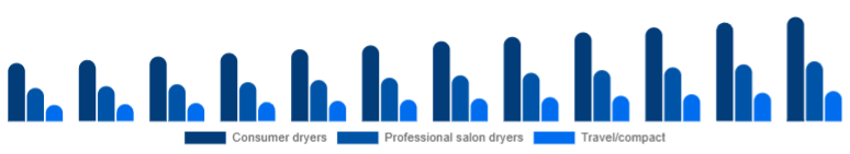 Korea Hair Dryer Market Product 2025-2033