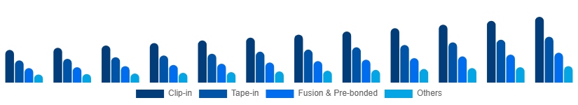 Korea Hair Extension Market Product Type 2025-2033