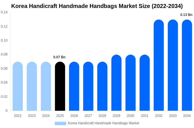 Korea Handicraft Handmade Handbags Market Size, Share & Trends Report By 2034