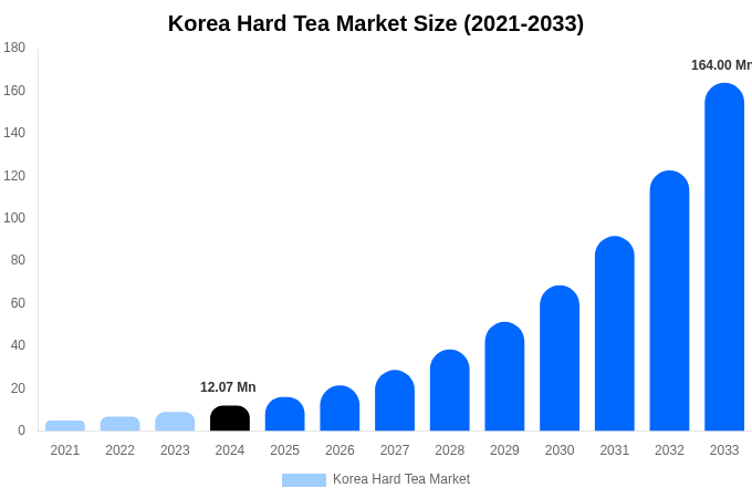 Korea Hard Tea Market Size, Trends & Forecast Analysis (2025-2033)