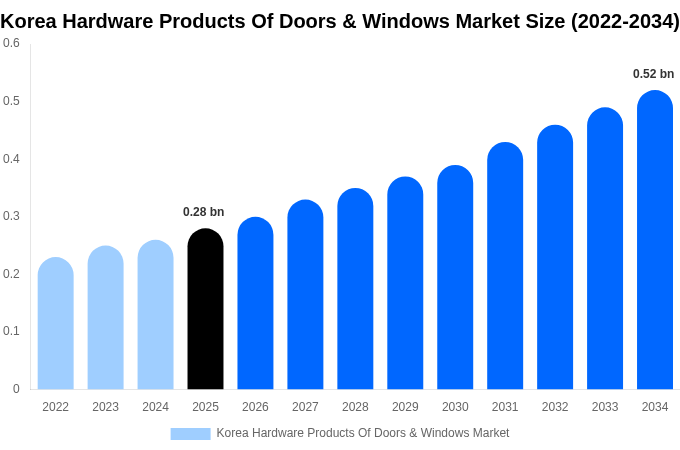Korea Hardware Products Of Doors & Windows Market Size Report By 2034