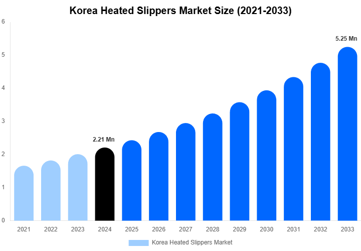 Korea Heated Slippers Market Size, Share Report By 2033