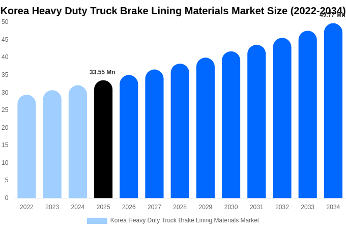 Korea Heavy Duty Truck Brake Lining Materials Market Size & Share Report By 2034