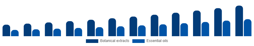 Korea Herbal Beauty Products Market Ingredient 2025-2033