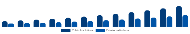 Korea Higher Education Market Funding Source 2025-2033