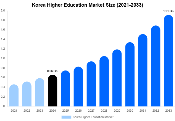 Korea Higher Education Market Size, Share Report By 2033
