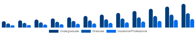 Korea Higher Education Market Program Level 2025-2033
