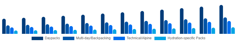 Korea Hiking Backpacks Market Capacity/Use 2025-2033