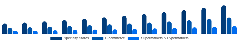 Korea Home Decor Market Distribution Channel 2025-2033