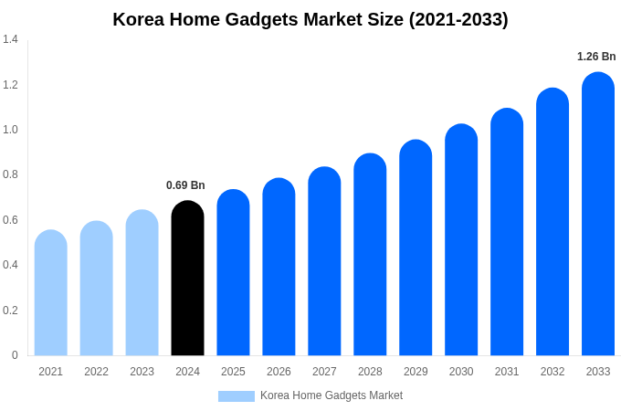 Korea Home Gadgets Market Size, Share Report By 2033