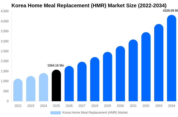 Korea Home Meal Replacement (HMR) Market Size Report By 2034