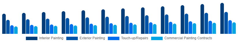 Korea Home Painting Service Market Service Type 2025-2033