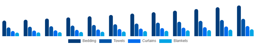 Korea Home Textile Market Product 2025-2033