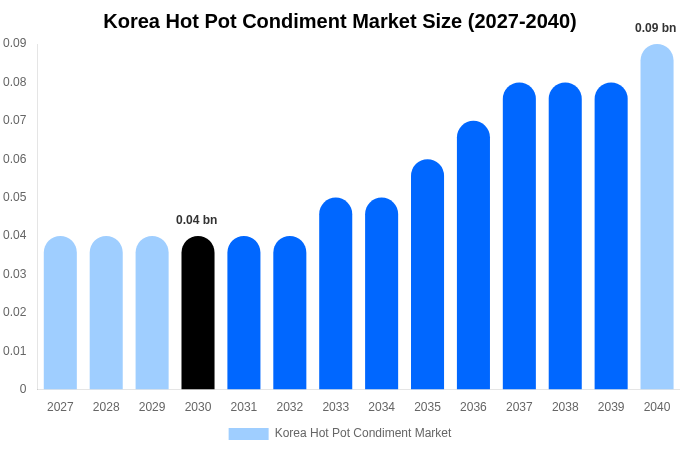 韓国 火鍋調味料市場 市場規模・シェアレポート 2040年まで