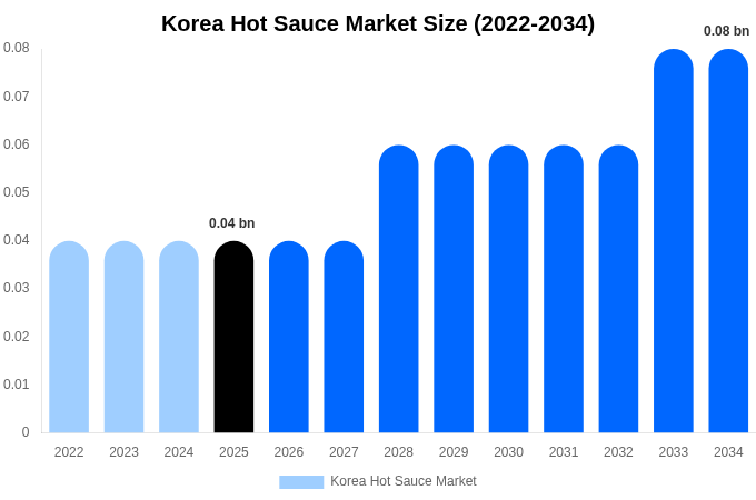 Korea Hot Sauce Market Size, Share & Growth Analysis By [2034]