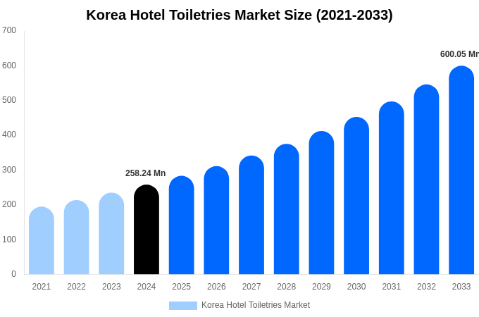 Korea Hotel Toiletries Market Size, Share & Growth Analysis By [2033]