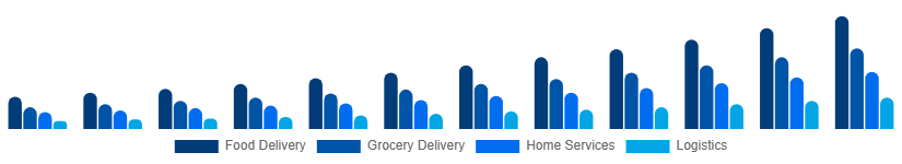 Korea Hyperlocal Services Market Service Type 2025-2033