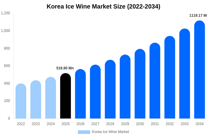 Korea Ice Wine Market Size, Share & Trends Report By 2034