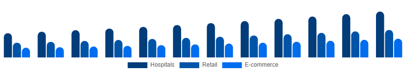 Korea Incontinence Products Market Distribution 2025-2033