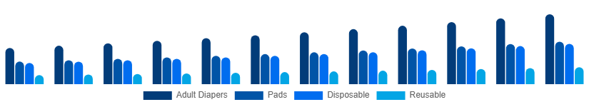 Korea Incontinence Products Market Product 2025-2033