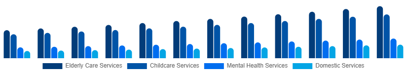 Korea Individual and Family Services Market Type 2025-2033
