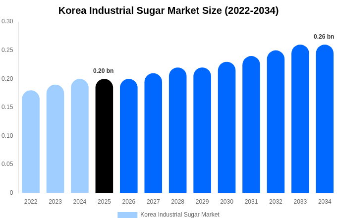 韓国 工業用砂糖市場 市場規模・シェア・成長レポート [2034年まで]