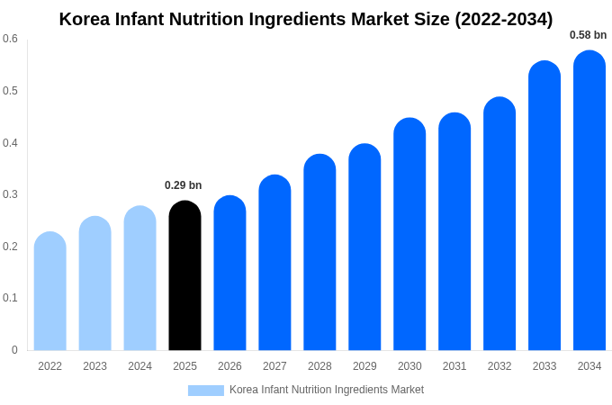 韓国 乳児栄養原料市場 市場規模・シェアレポート 2034年まで