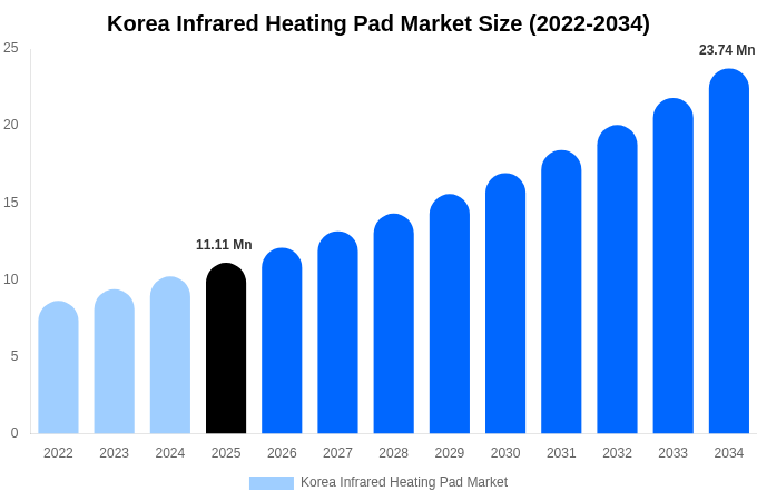 Korea Infrared Heating Pad Market Size, Share & Trends Report By 2034