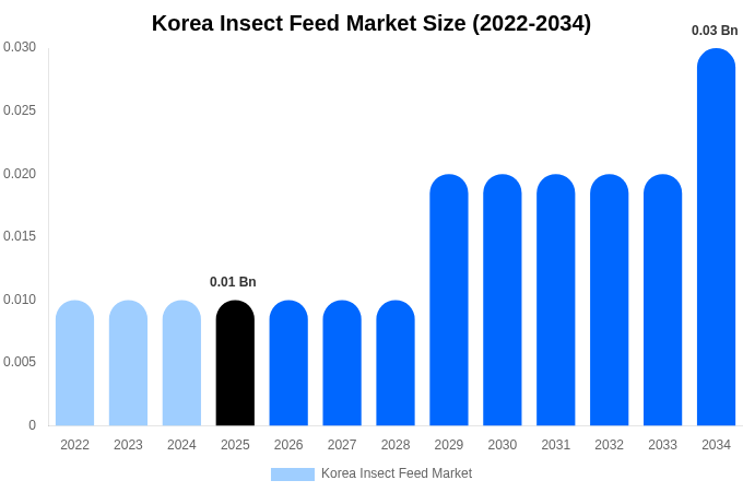 Korea Insect Feed Market Size, Trends & Forecast Analysis (2026-2034)