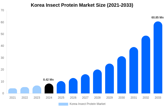 Korea Insect Protein Market Size, Share & Growth Analysis By [2033]