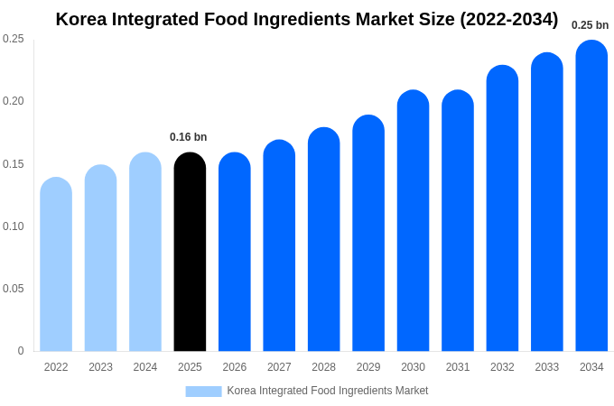 韓国 統合食品原料市場 市場規模・シェア・トレンドレポート 2034年まで