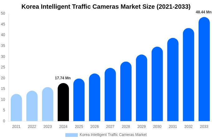 Korea Intelligent Traffic Cameras Market Size, Share & Trends Report By 2033