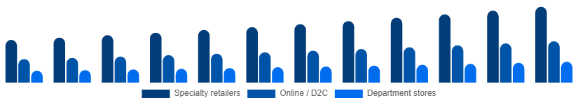 Korea Intimate Lingerie Market Distribution Channel 2025-2033