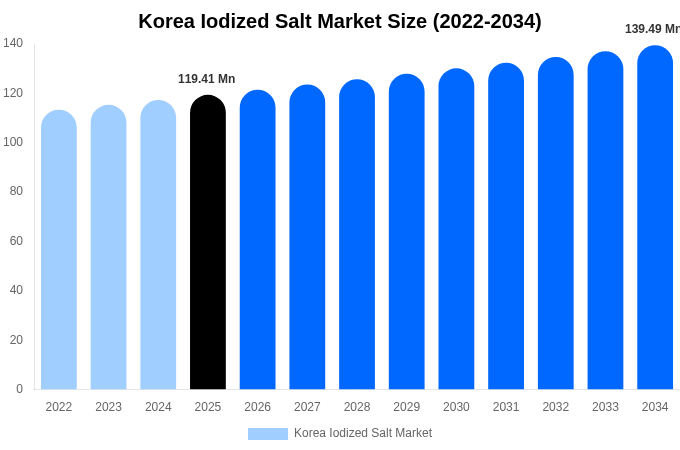 Korea Iodized Salt Market Size Report By 2034