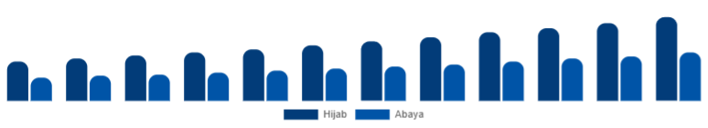 Korea Islamic Clothing Market Type 2025-2033