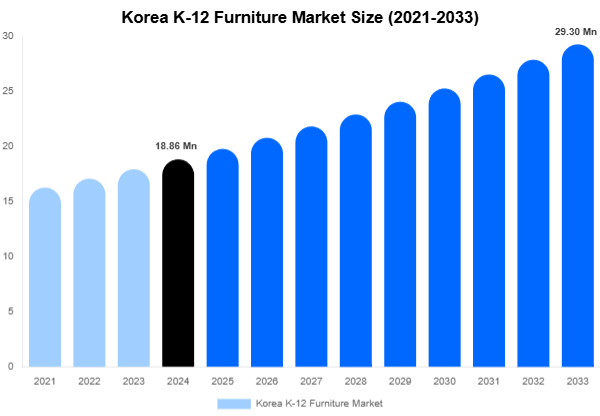 Korea K-12 Furniture Market Size, Share Report By 2033