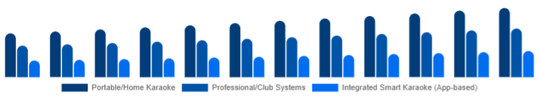 Korea Karaoke System Market Product Type 2025-2033