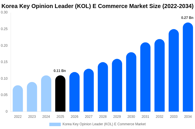 Korea Key Opinion Leader (KOL) E Commerce Market Size, Share & Growth Analysis By [2034]