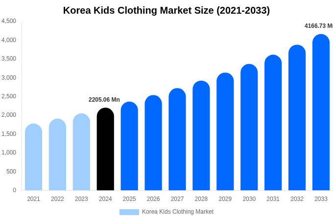 Korea Kids Clothing Market Size Report By 2033