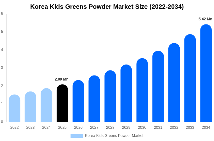 Korea Kids Greens Powder Market Size, Share & Trends Report By 2034