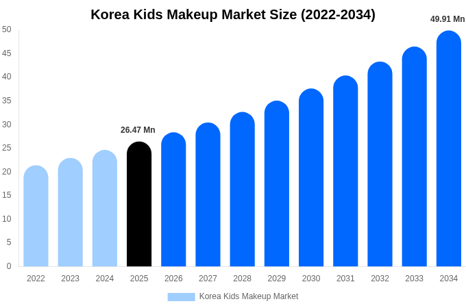 Korea Kids Makeup Market Size Report By 2034