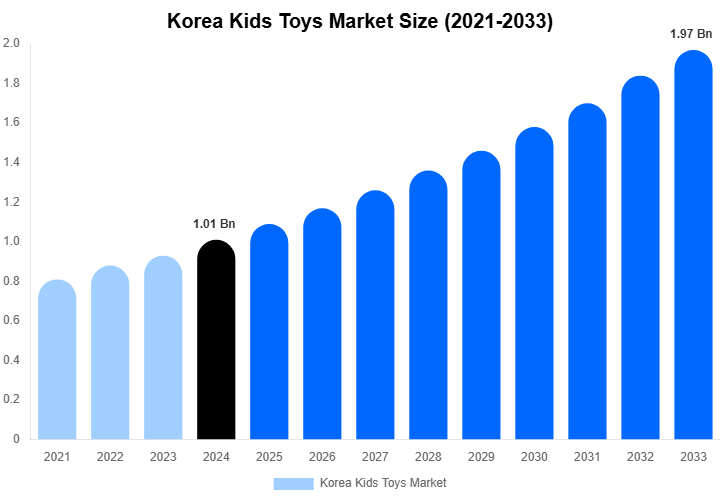 Korea Kids Toys Market Size, Trends & Forecast Analysis (2025-2033)