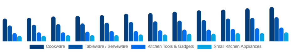 Korea Kitchenware Market Product Type 2025-2033