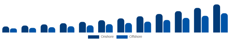 Korea Knowledge Process Outsourcing Market Delivery Model 2025-2033