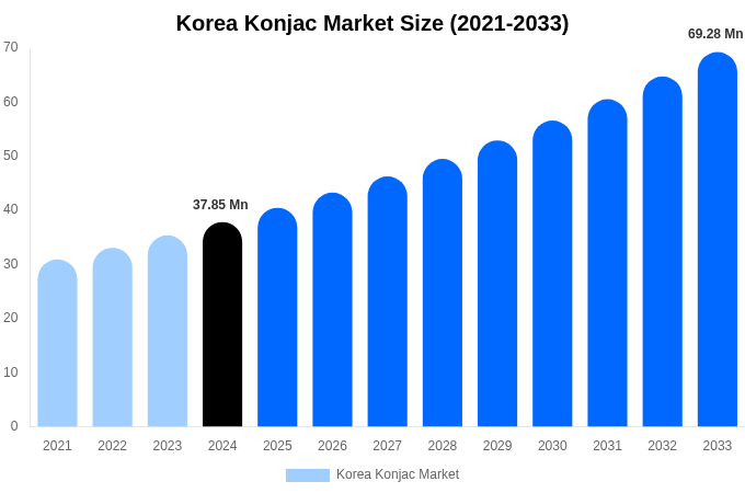 Korea Konjac Market Size Report By 2033