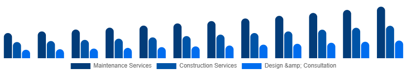 Korea Landscaping Services Market Type 2025-2033